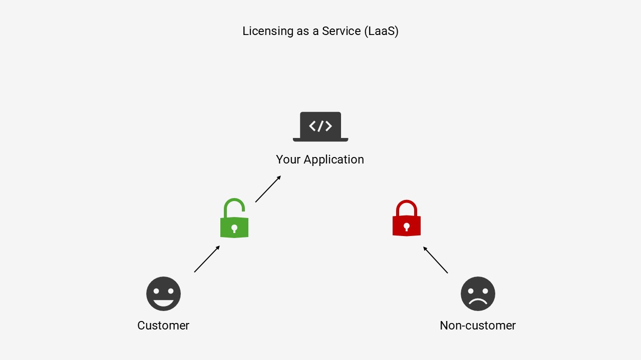 Licensing as a Service (LaaS)