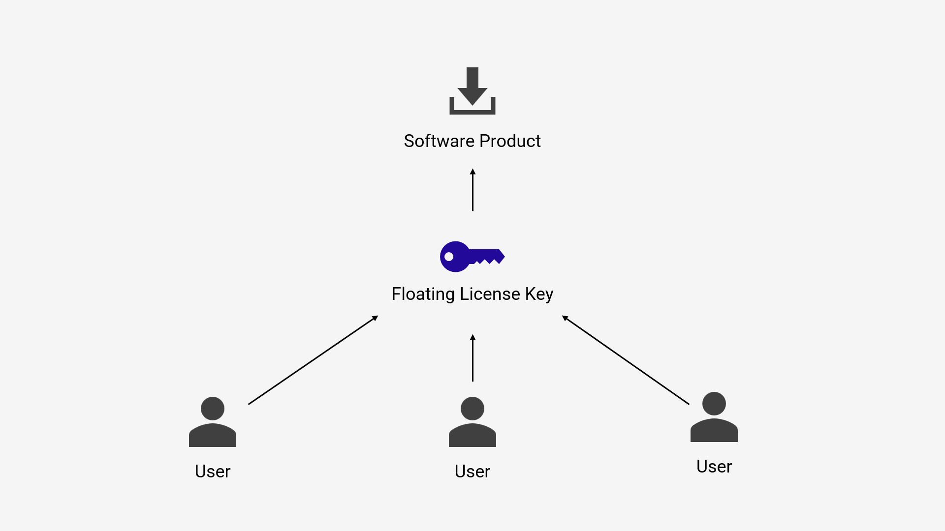 What is a floating license?