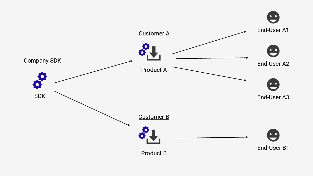 SDK Licensing