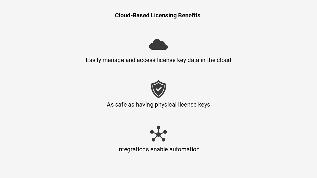 Cloud-based software licensing platform benefits