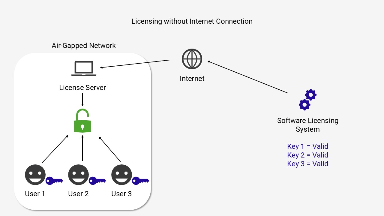 Open source license server for offline licensing.