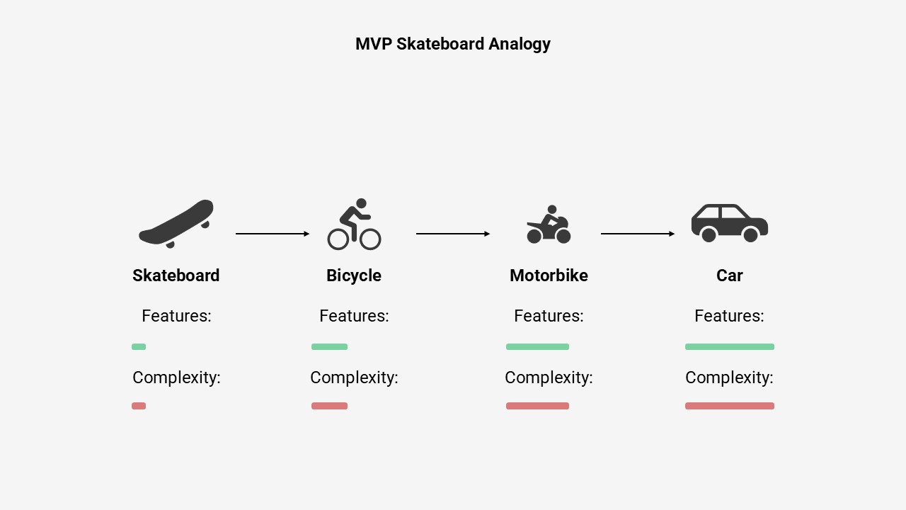 How to develop an MVP - the skateboard analogy